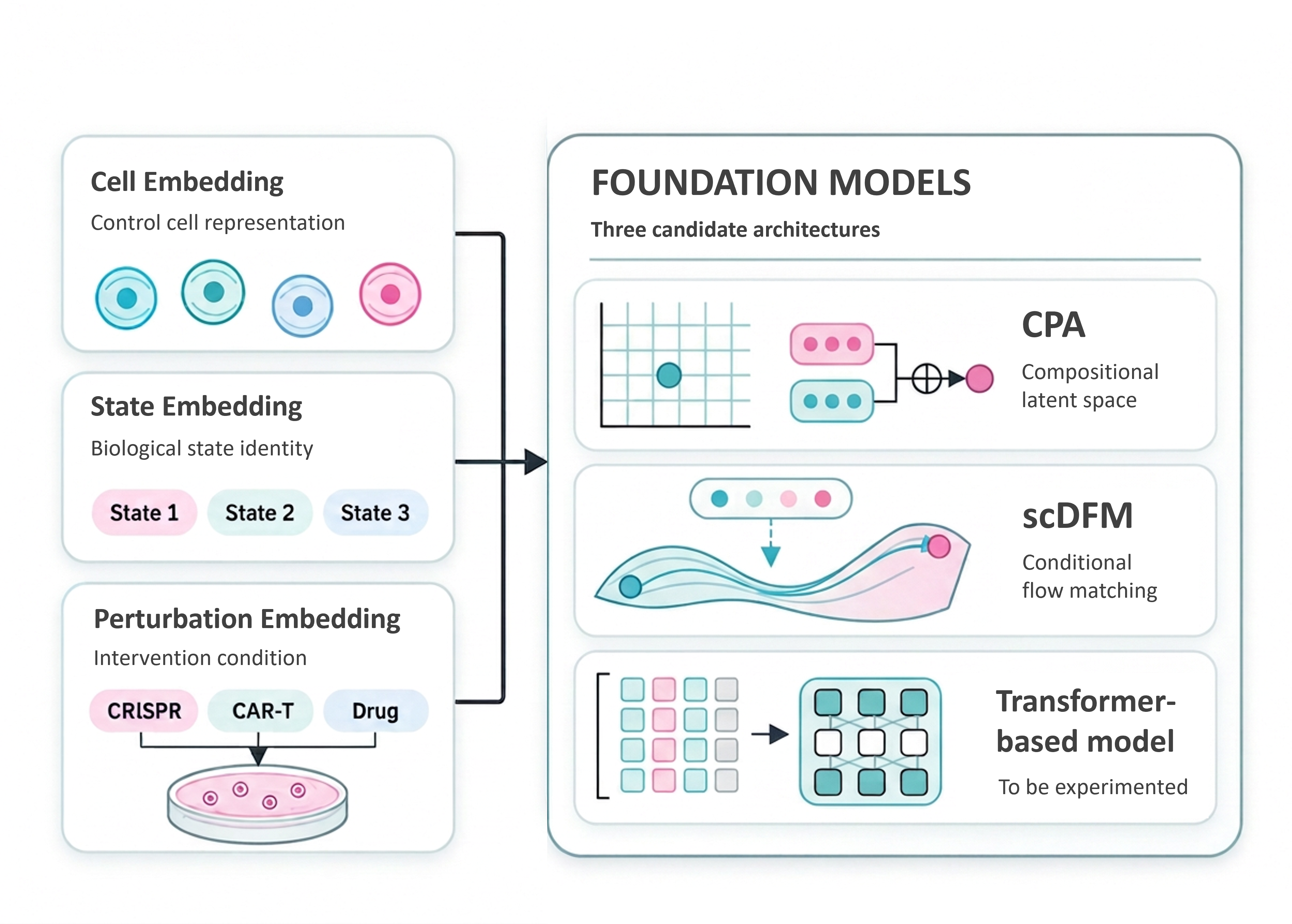 STATEFlow architecture